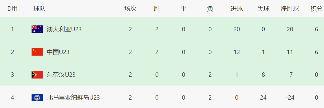 随着中国男足10-0，韩国7-0，亚预赛最新晋级形势：7队已提前出局