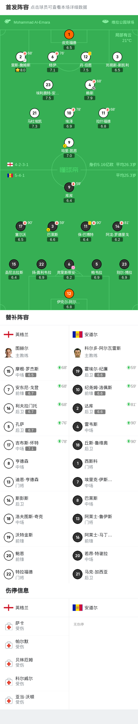 米乐官方网站-英格兰2-0安道尔,赖斯破门,马杜埃凯造乌龙,詹姆斯献助攻