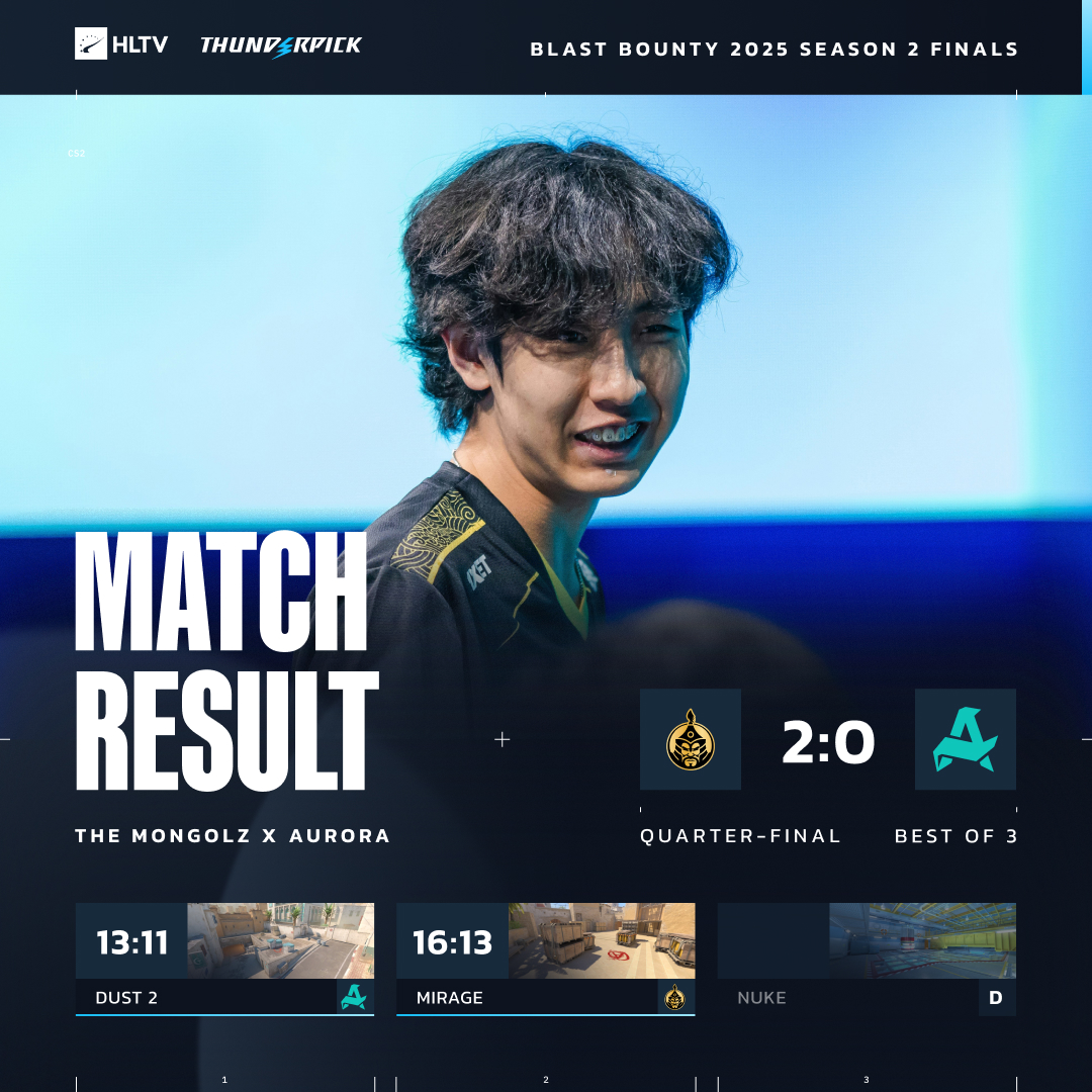 1分真够了!蒙古图二上半1-11开局成功翻盘,2-0轻取Aurora晋级四强