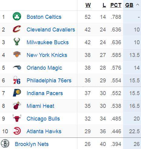 1710474350064064948.png 独一档!距离常规赛结束还有1个月 绿军锁定季后赛